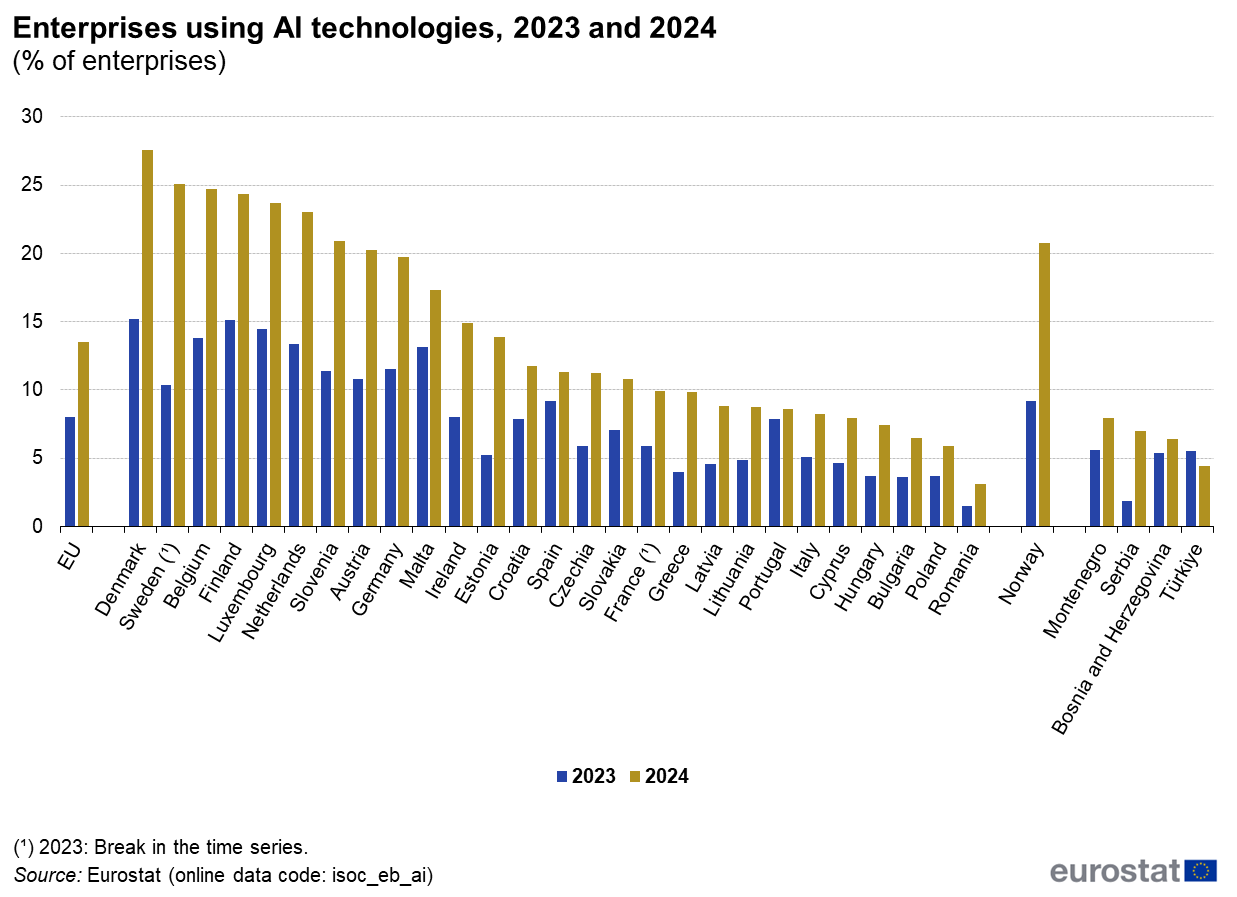 Porovnání společností využívajících AI v letech 2023 a 2024
